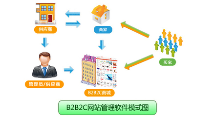 B2B2C電子商務(wù)網(wǎng)站系統(tǒng)手冊(cè)