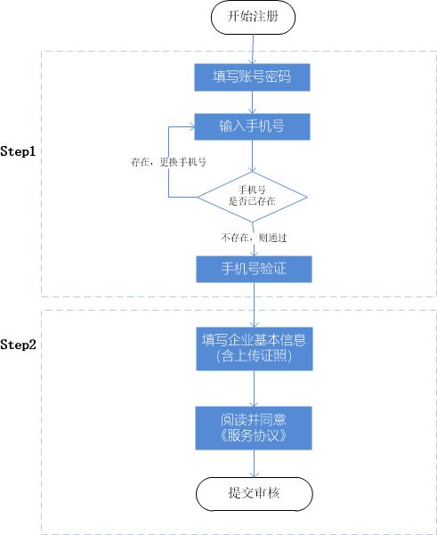 b2b平臺(tái)丨用戶賬號(hào)體系建設(shè)考慮的幾點(diǎn)問(wèn)題
