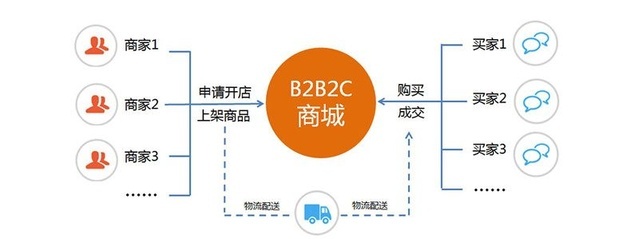 b2b2c商城模式開(kāi)發(fā)系統(tǒng)